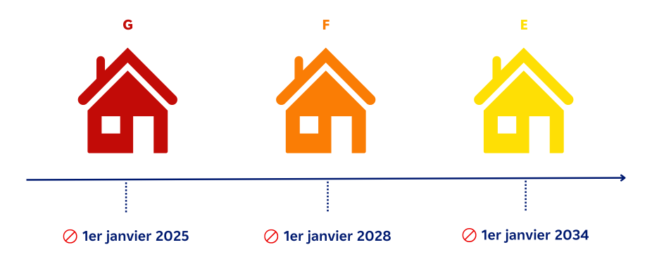 Réforme 2025 : La fin des locations et des ventes pour les logements classés G au DPE.